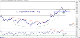 Indian Stocks Need To Get It Together All Star Charts