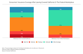 Half Of U S Consumers Who Leave The Federal Marketplace End