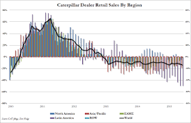 Caterpillar Explains Why It Is A Global Recession Zero Hedge