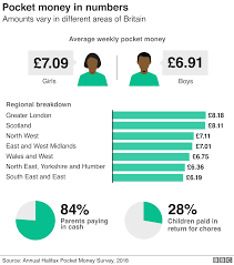 How Much Pocket Money Should We Give Our Kids Bbc News