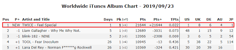 Twices Feel Special Tops Worldwide Itunes Album Chart Also