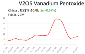 First Vanadium A High Grade Primary Vanadium Project In The