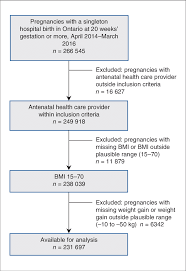 Flow Chart Showing Cohort Selection Note Bmi Body Mass