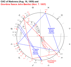 Astrological Chart Of Madonna And John Benitez