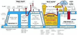 79 Reasonable The Plan Of The Ages Bible Chart