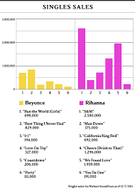 Discussion Rihanna Vs Beyonce Who Reigns Supreme