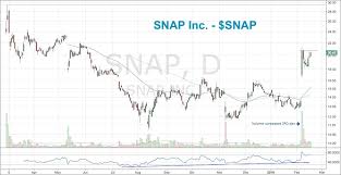 Did Snap Finally Snap Out Of It See It Market