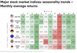 worst months for the stock market