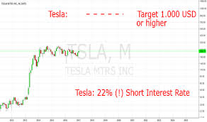 One name that has been flying lately where short interest remains high relative to most other stocks is tesla (nasdaq:tsla). Tesla Will Rise At Least To 1 000 Usd For Nasdaq Tsla By Swissview Tradingview