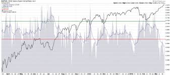 Vix And More Bears Emboldened By Low Cboe Equity Put To