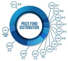 Euromillions Prizes Prize Fund Distribution