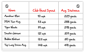 55 Explicit Swing Speed Yardage Chart