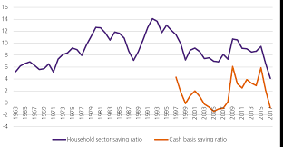 Household Finances Income Saving And Debt Treasury