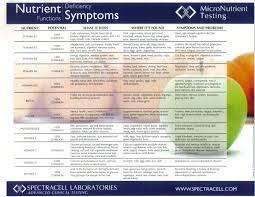 Common Nutritional Deficiencies Have You Been Screened