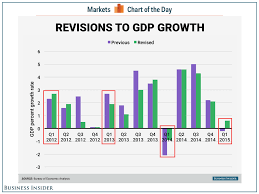 Here Are The Revisions Made To Gdp Growth Over The Last