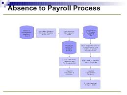 Peoplesoft Absence Leakage Decision Chart