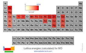Webelements Periodic Table Periodicity Lattice Energies