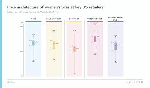 The Lingerie Market Today Explained In 7 Charts Edited