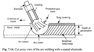 Electric Arc Welding Meaning Procedure And Equipments