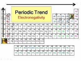 periodic trends in electronegativity