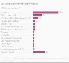 Contraceptive Methods Used By Indians