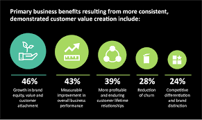 Primary Business Benefits Resulting From Customer Value