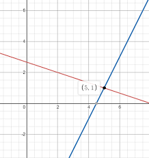 Linear Equations X 3y 8