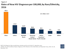 Black Americans And Hiv Aids The Basics The Henry J