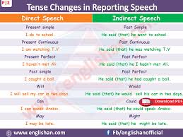 Direct And Indirect Speech With Examples And Explanations
