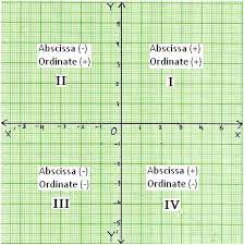 Quadrants labeled on a graph / graph paper labeled for 2021 printable and downloadable fust / what is the sign for each:. All Four Quadrants Quadrant I Quadrant Ii Quadrant Iii Quadrant Iv