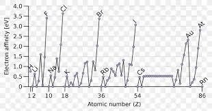 Electron Affinity Periodic Table Atomic Number Chemical