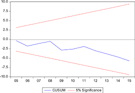 Cusum Chart Figure 3 Cusum Sq Chart Download Scientific