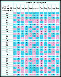 Efficient The Chinese Gender Prediction Chart Chinese Gender