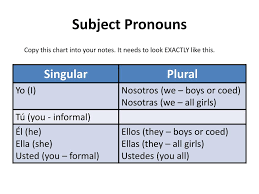 Ppt Pronombres Personales Subject Pronouns Powerpoint