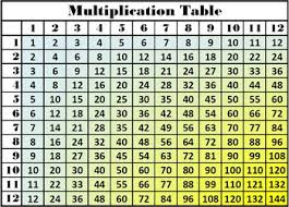 Multiplication Table Times Tables Multiplication Facts Chart Multiplication