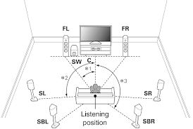 positioning surround and atmos speakers