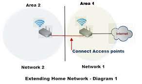 How To Extend A Home Network