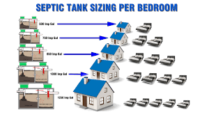 Assessing Septic System Sizing For Tank And Drain Field