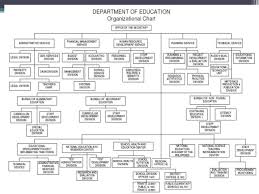Organizational Structure Of Deped