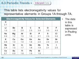 Chapter 6 The Periodic Table 6 3 Periodic Trends Ppt Video