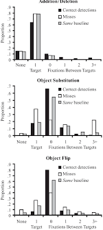 Target Detection Behavior In Experiment 2 The Charts Show
