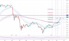 Ea Stock Price And Chart Set Ea Tradingview