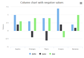 Column With Negative Values Highcharts