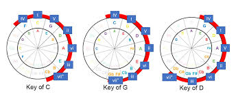 The Circle Of Fifths For Guitar Players Interactive Tool