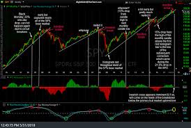 On Watch For Potential Sell Signal On Spy Long Term Chart