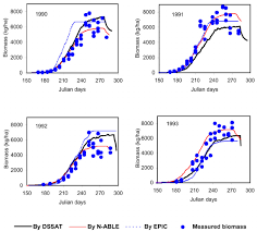 Comparison Of Simulated Aboveground Biomass Of Soybean Using