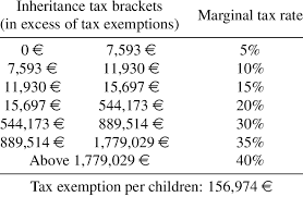 inheritance tax schedule for children