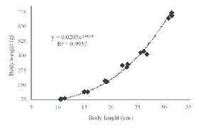 length weight relationship of growing