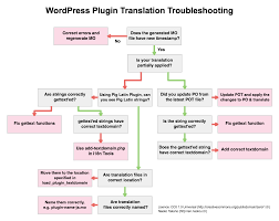 Wordpress Plugin Translation Troubleshooting Flowchart