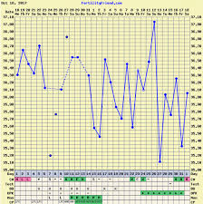 Bizarre Basal Temperature Chart Was This An Anovulatory
